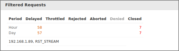Admin Web App: Dashboard - Filtered Requests